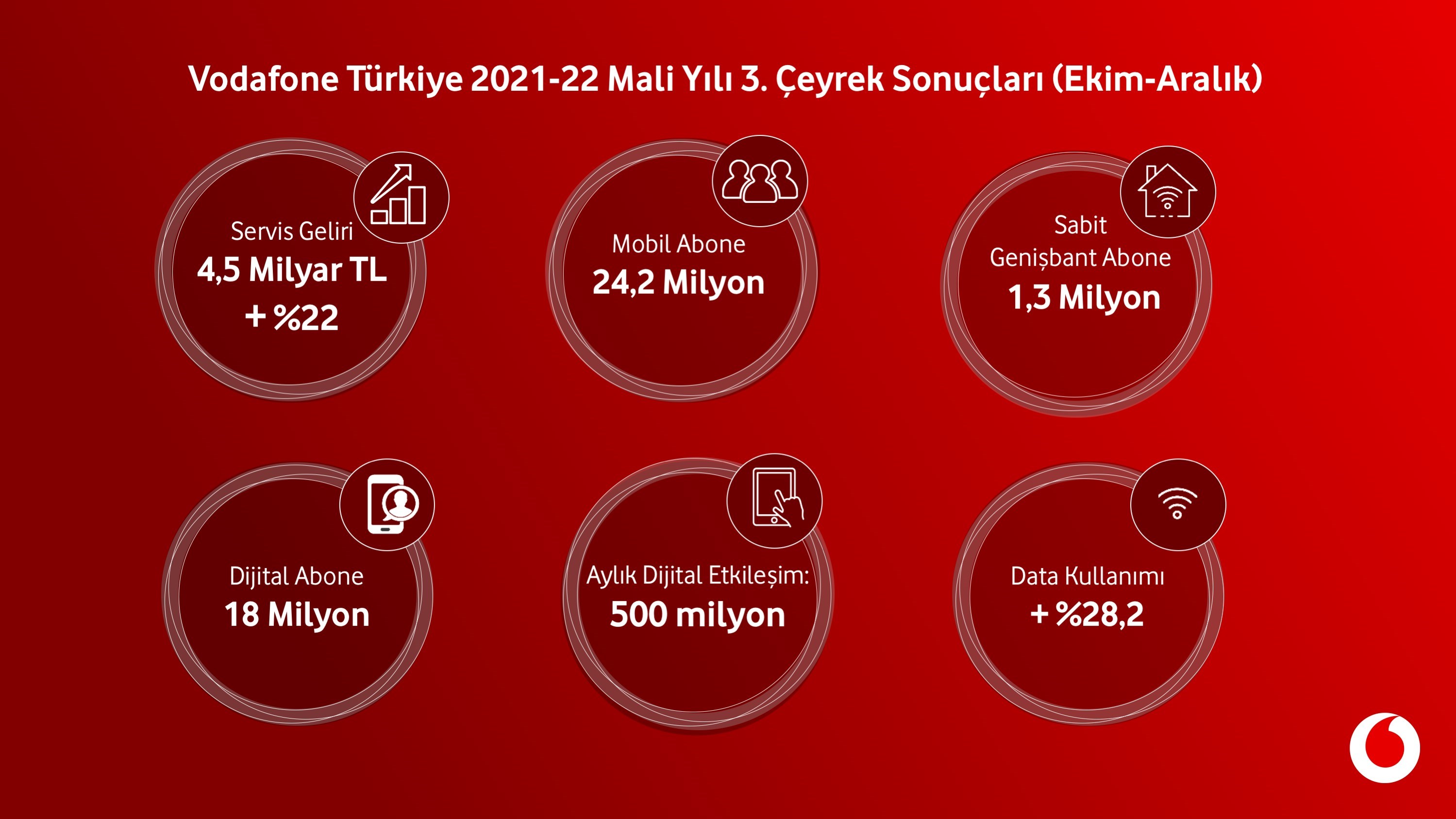 Vodafone Türkiye 2021-22 mali yılı üçüncü çeyrek sonuçları