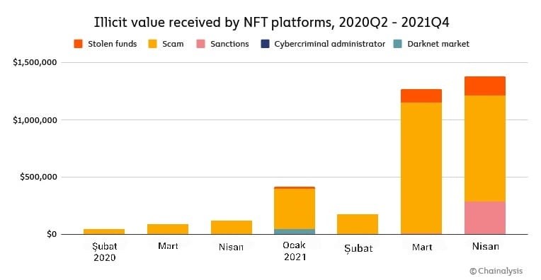 NFT'lerle kara para aklama ve dolandırıcılık olayları artıyor