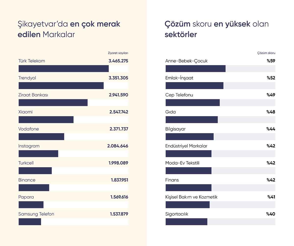 Şikayetvar 2021 verilerini açıkladı