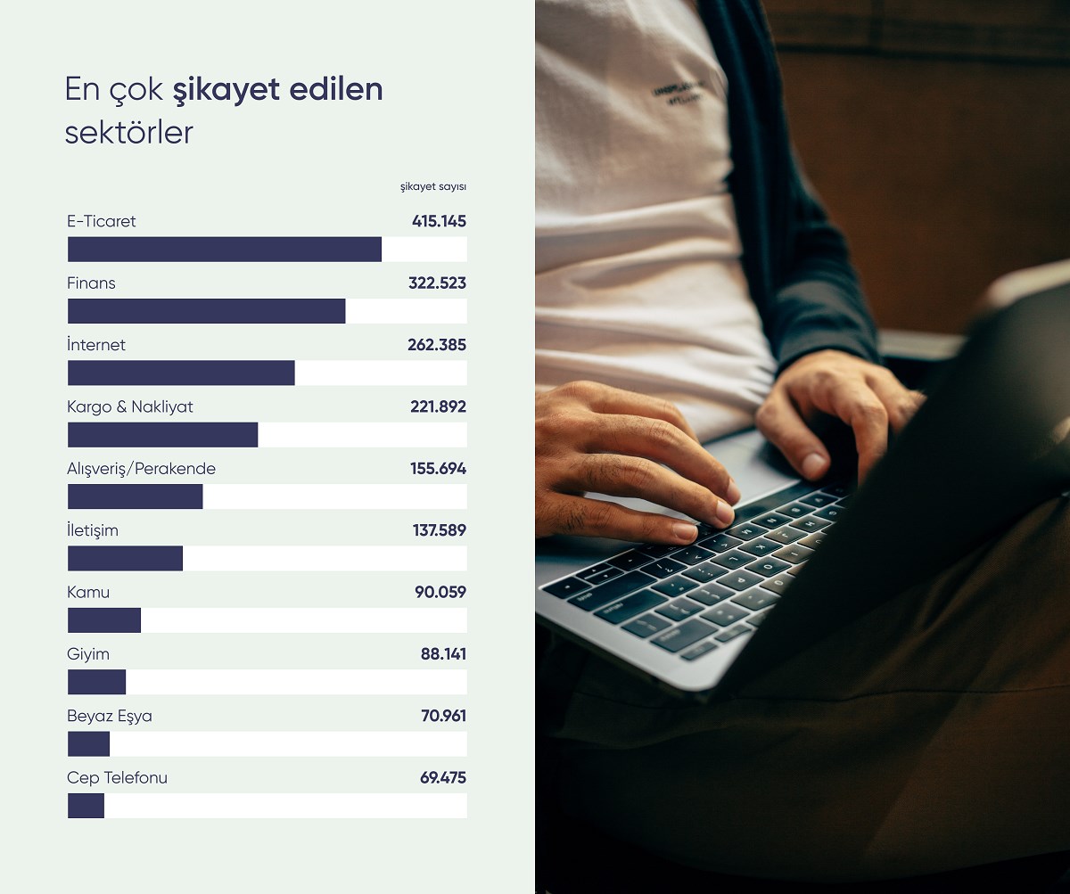 Şikayetvar 2021 verilerini açıkladı