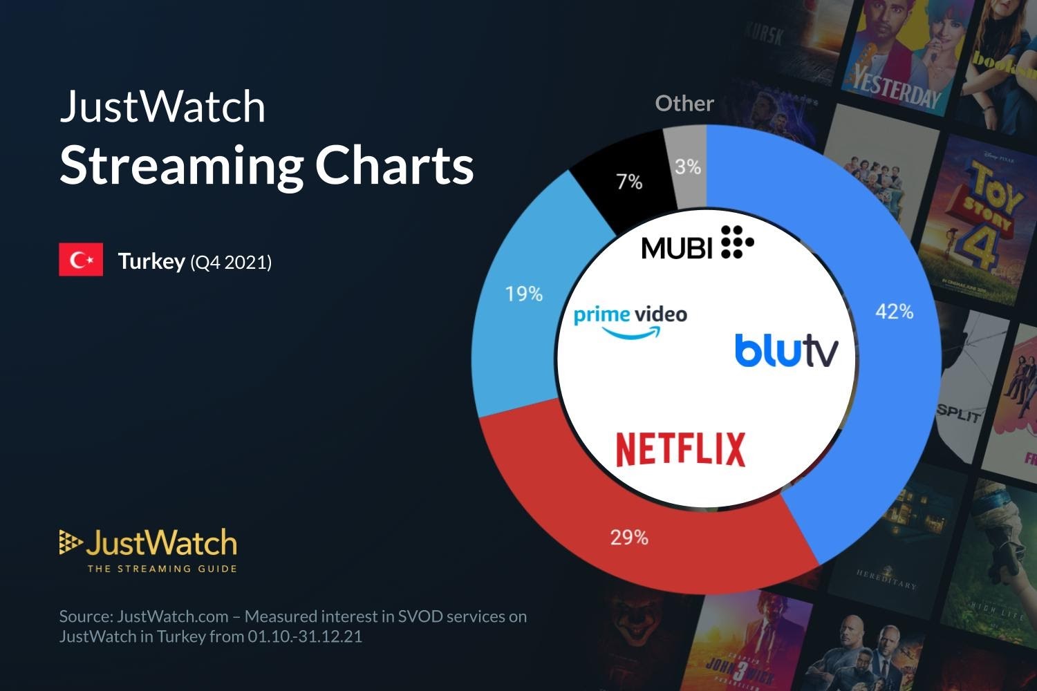 Netflix 2021'i ülkemizde kayıpla BluTV ise artışla kapattı