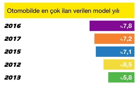 İkinci elde 10 yaş ve üzeri otomobillere ilgi arttı