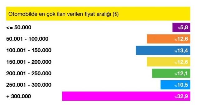 İkinci elde 10 yaş ve üzeri otomobillere ilgi arttı