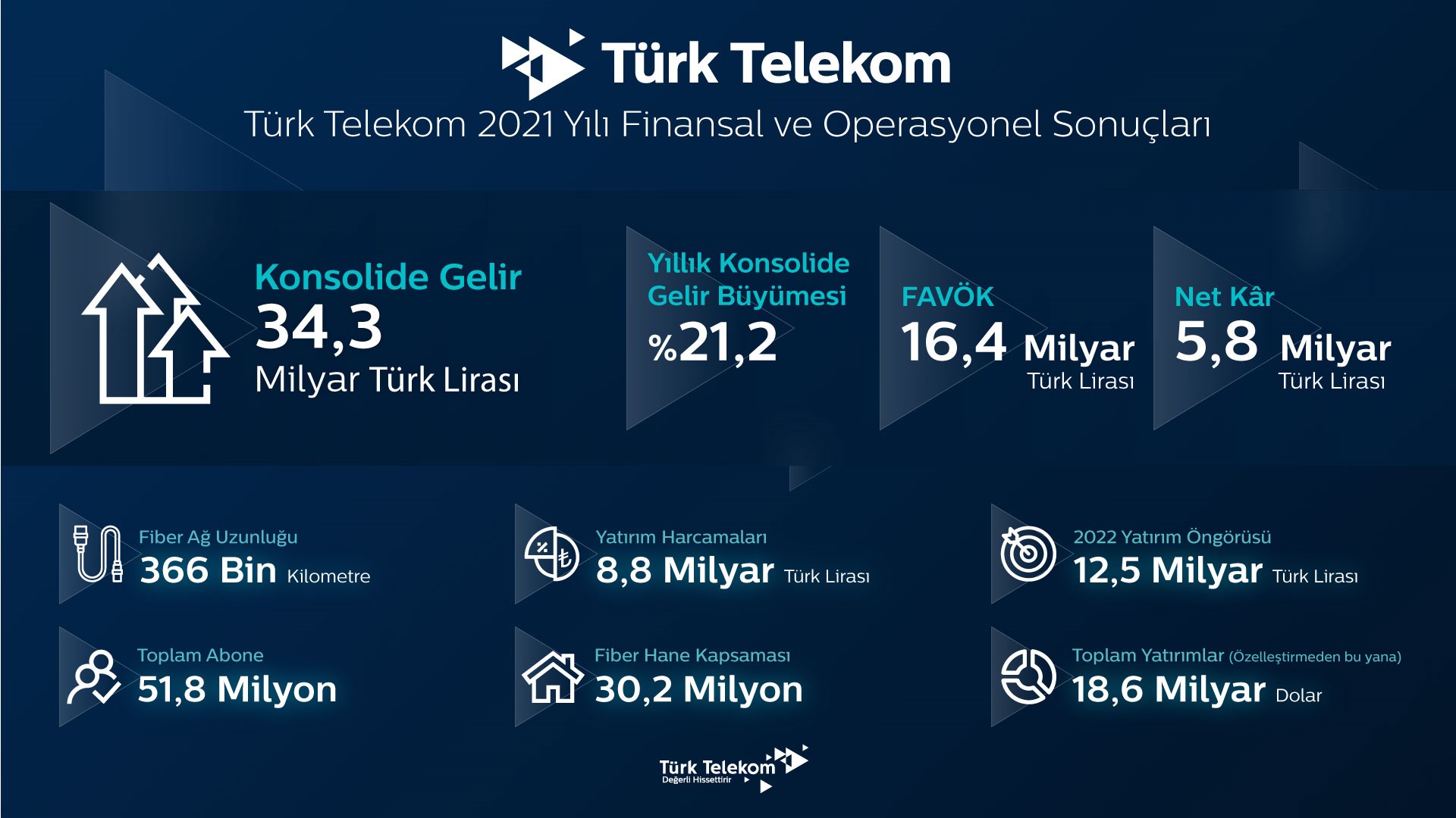 Türk Telekom'un 2021 yılı finansal ve operasyonel sonuçları