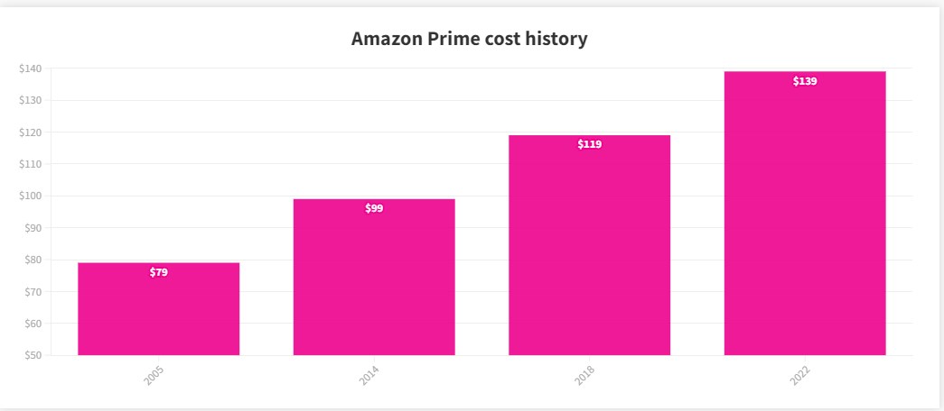 Amazon Prime üyeliğinin yurt dışı fiyatı artıyor