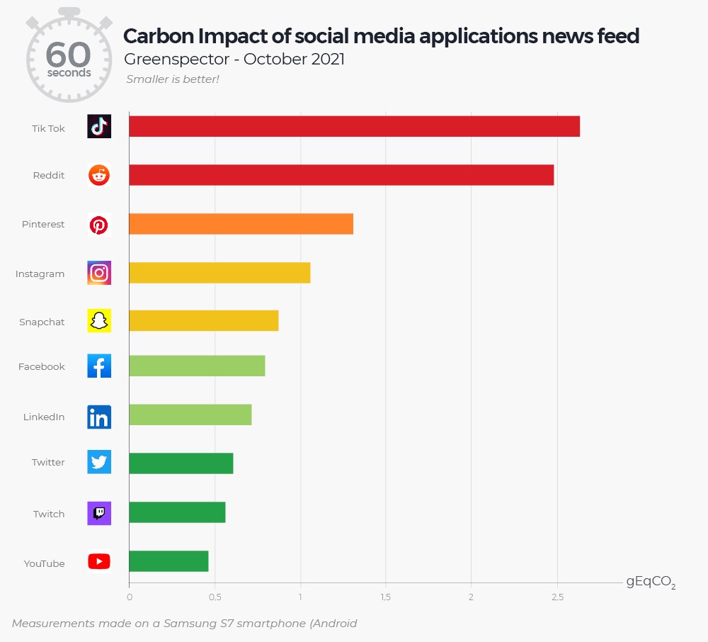 Sosyal medya uygulamalarının karbon ayak izi ne kadar?