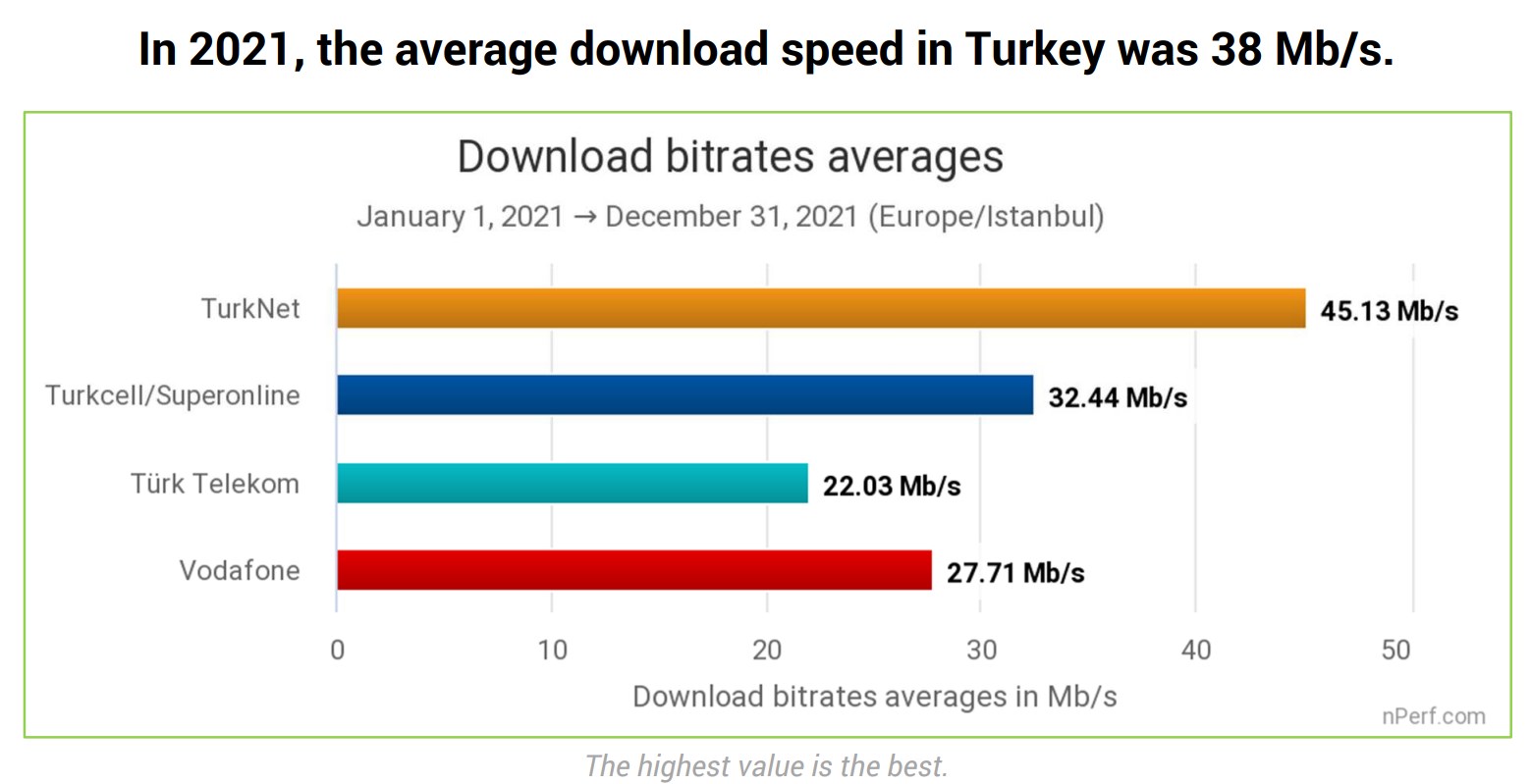 nPerf'e göre 2021'in en hızlısı Turknet oldu