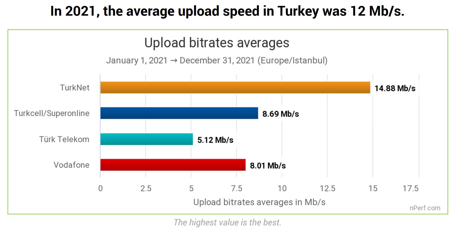 nPerf'e göre 2021'in en hızlısı Turknet oldu