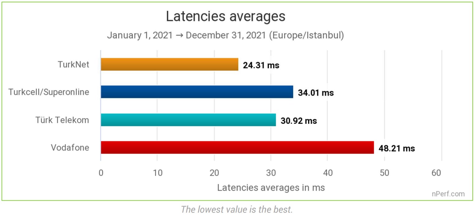 nPerf'e göre 2021'in en hızlısı Turknet oldu