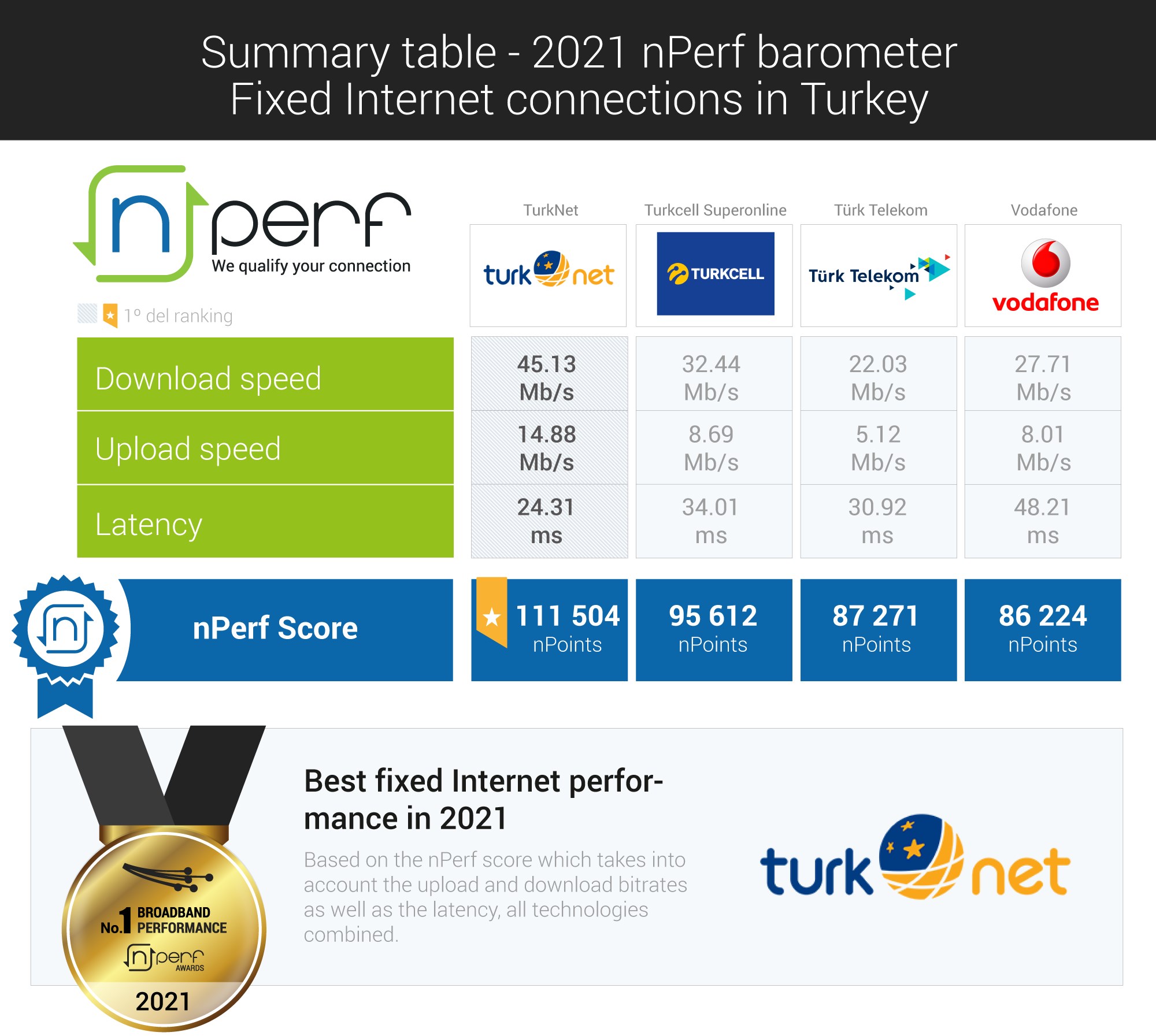 nPerf'e göre 2021'in en hızlısı Turknet oldu