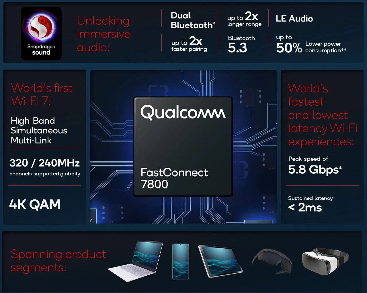 Qualcomm FastConnect 7800