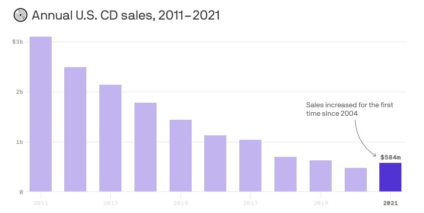 Müzik CD'si satışları 17 yıl sonra ilk kez arttı