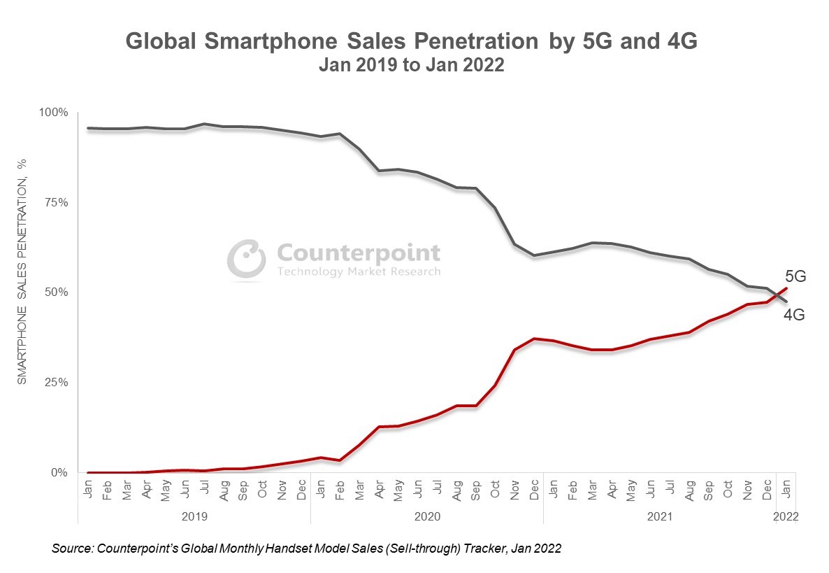 5G akıllı telefon satışları ilk kez 4G telefonları geçti