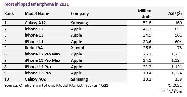 Dünyanın en çok satan telefonu Samsung Galaxy A12 oldu