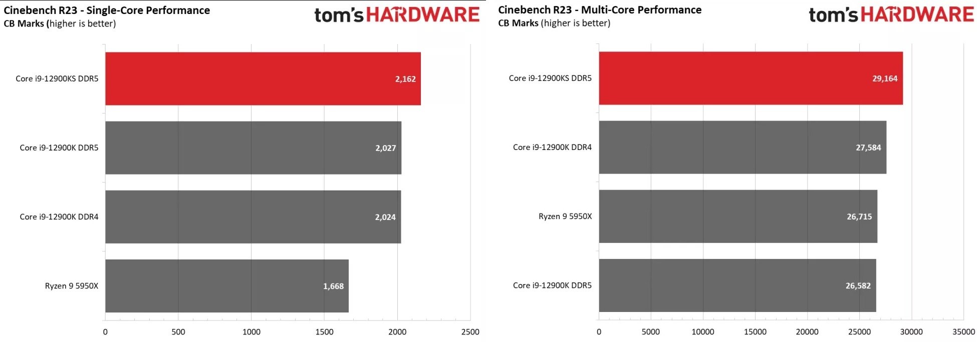 Intel Core i9-12900KS'den ilk performans sonuçları geldi