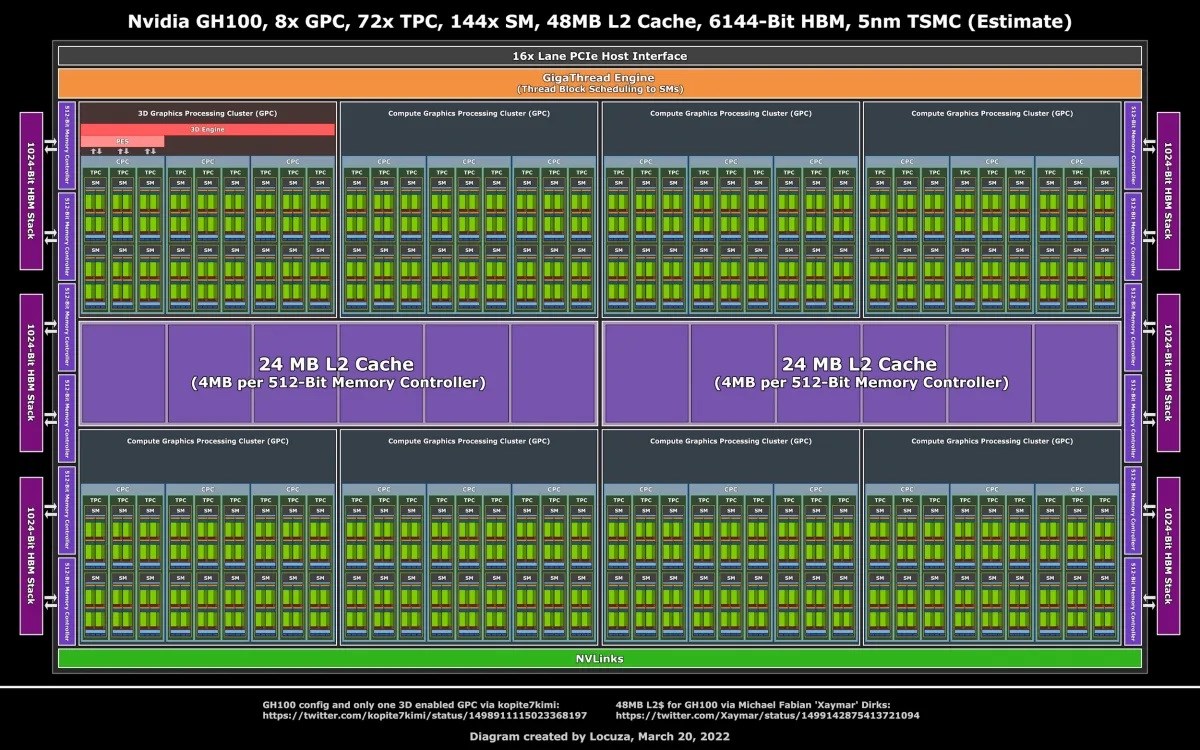 Nvidia GH100 özellikleri