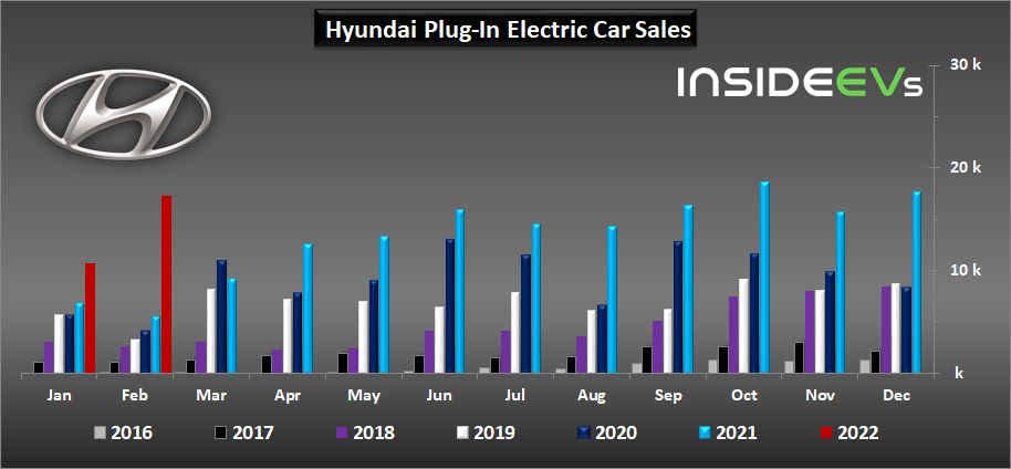 Hyundai geçen ay 10 binden fazla elektrikli Ioniq 5 sattı