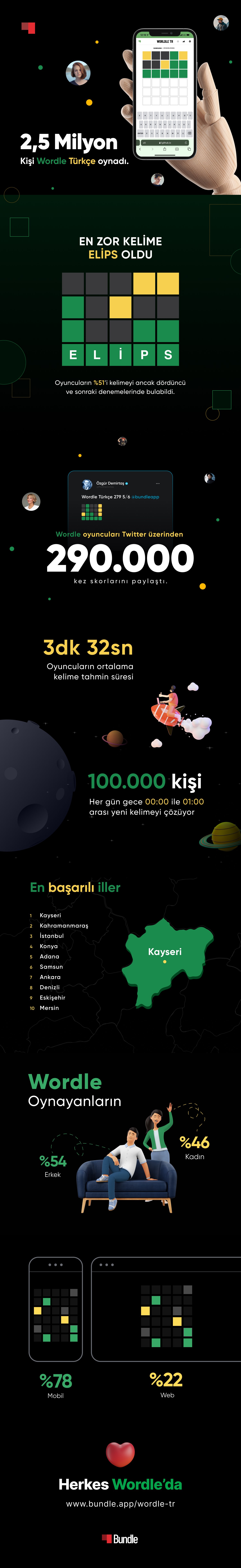 Türkiye'nin Wordle karnesi belli oldu