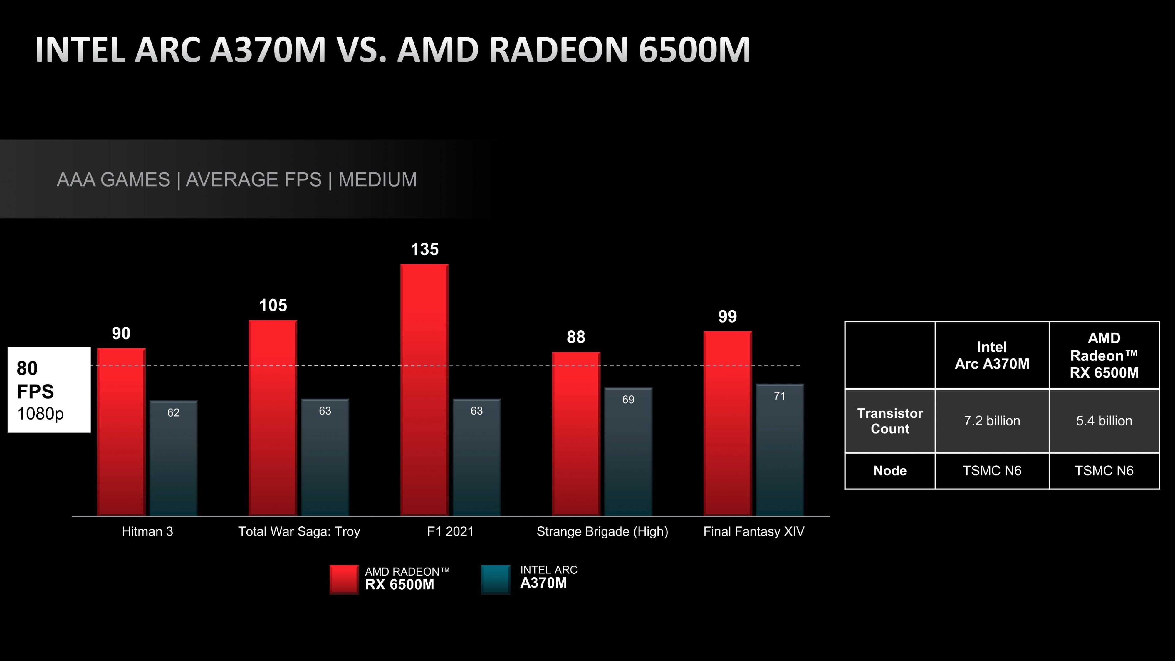 Intel Arc A370M, AMD RX6500M'in gerisinde kaldı