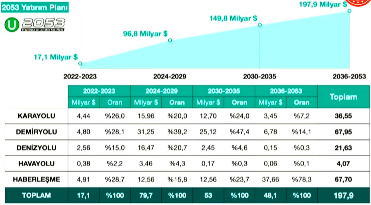 Türkiye'nin 2053 yılı ulaştırma hedefleri duyuruldu