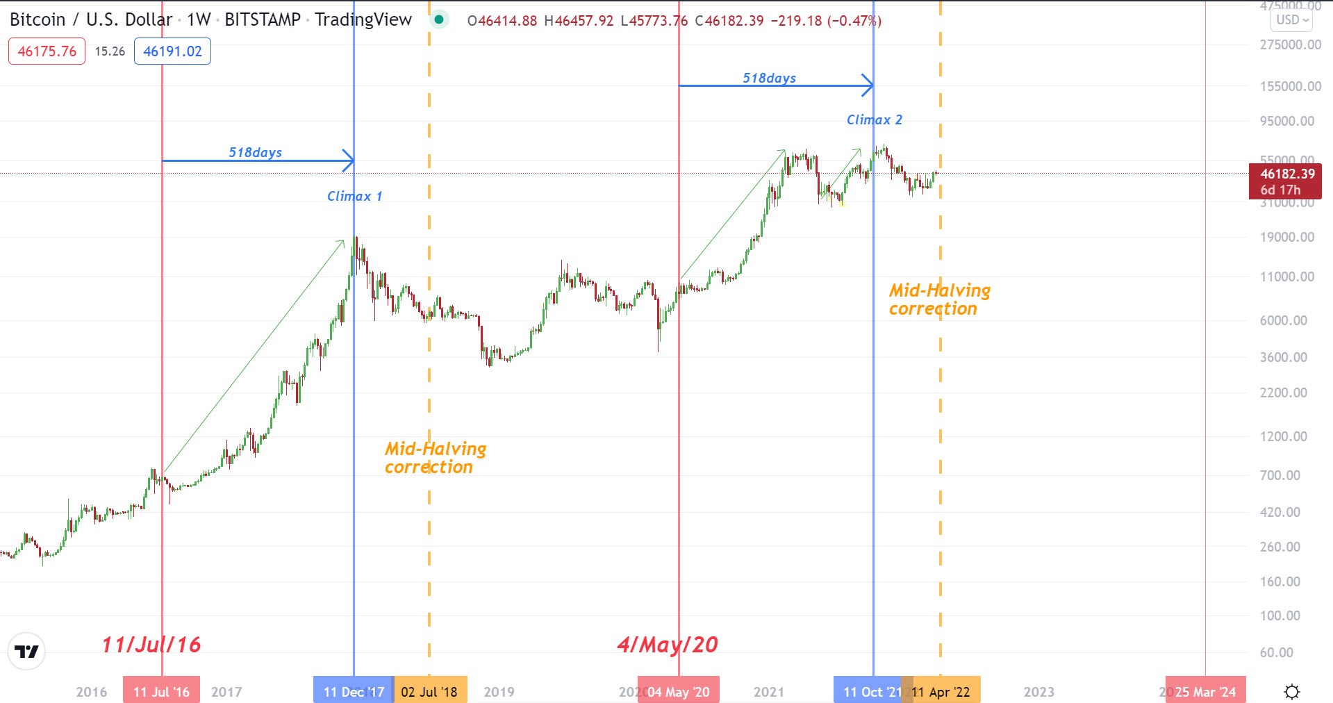 Bitcoin için Mid-Halving yaklaşıyor