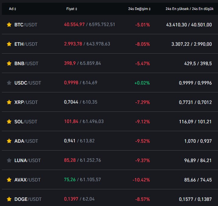 Bitcoin fiyatı neden düştü?