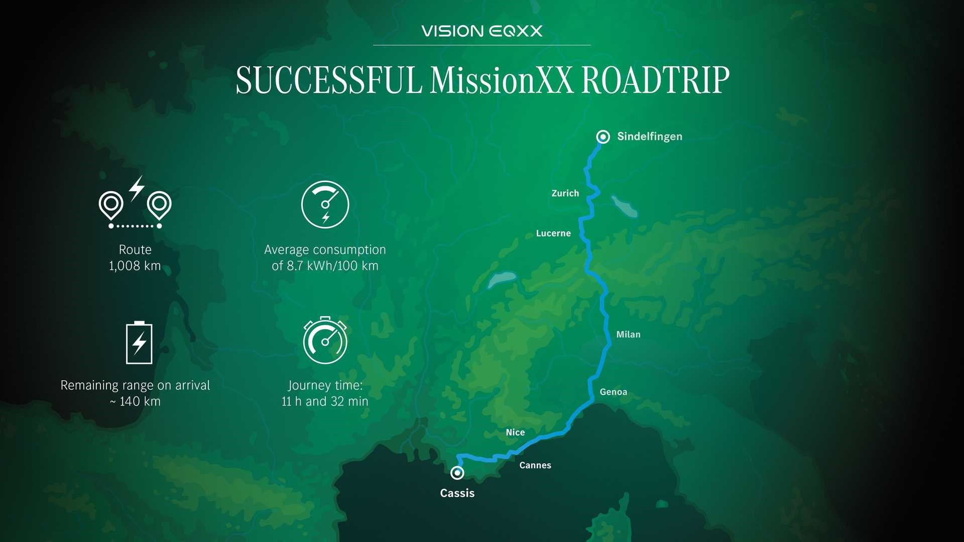 Mercedes-Benz Vision EQXX, tek şarjla 1000 kilometre yol kat etti