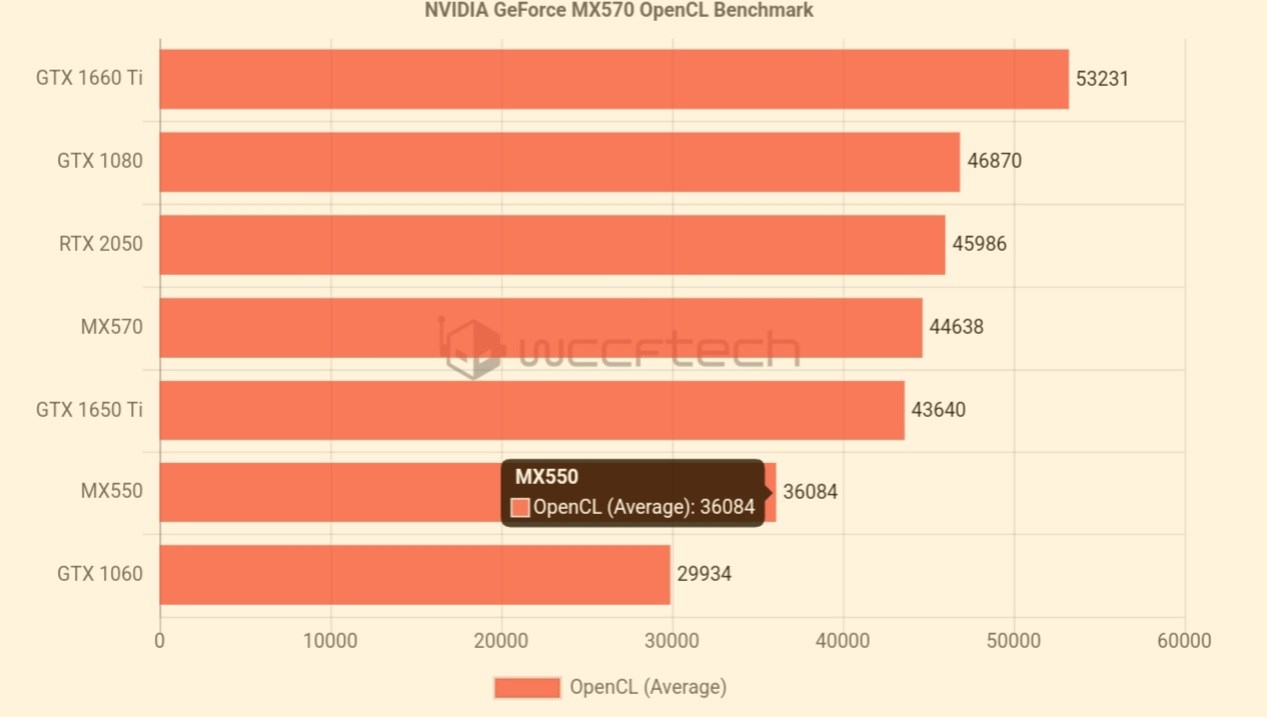 Nvidia MX570