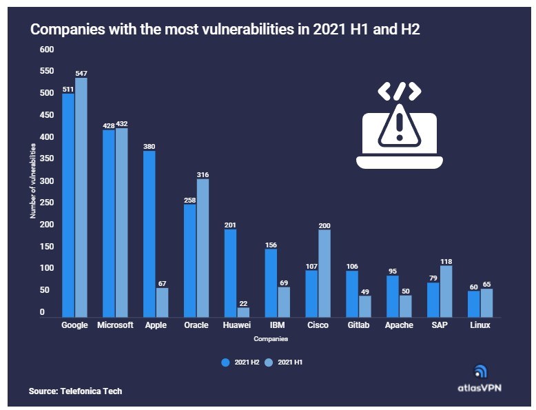 Apple ürünlerindeki güvenlik açıklarının sayısı 5 kat arttı