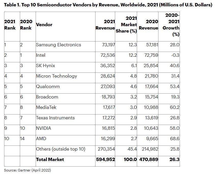 Samsung, yarı iletken gelirlerinde Intel'i geride bıraktı