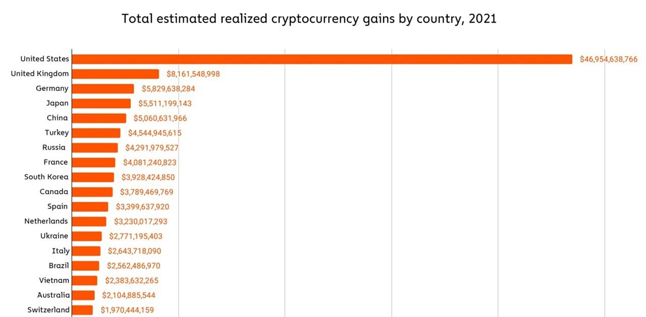 Kripto paralardan en fazla kazanç sağlayan ülkeler açıklandı