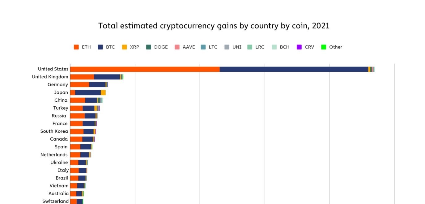 Kripto paralardan en fazla kazanç sağlayan ülkeler açıklandı