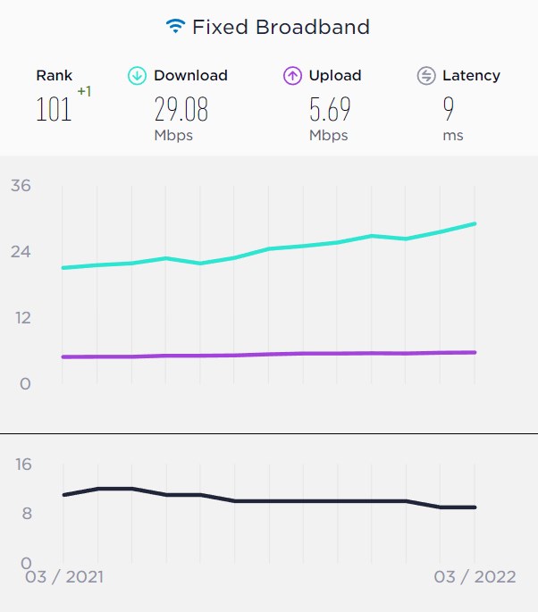 Speedtest 2022 ilk çeyrek sonuçları açıklandı