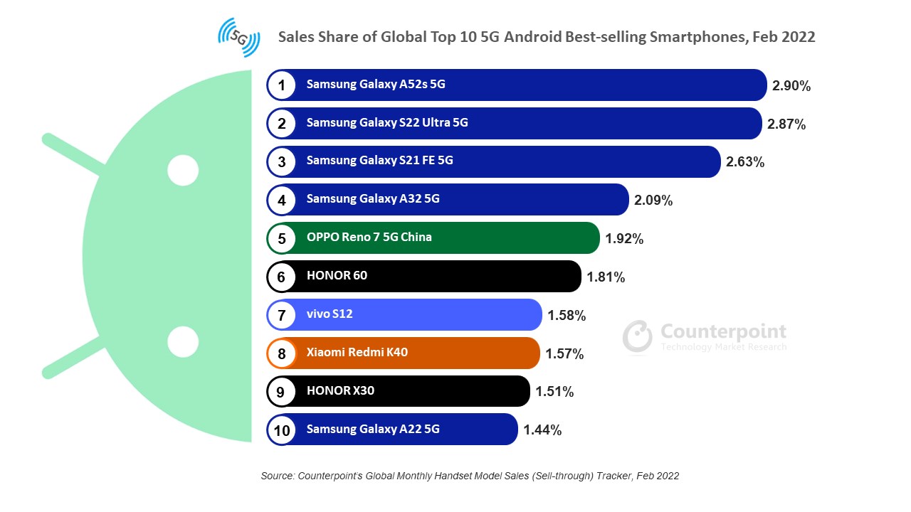 Samsung, 5G Android akıllı telefon satışlarında lider