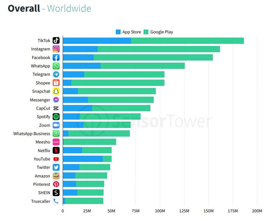 TikTok, 2022'nin ilk çeyreğinde en çok indirilen uygulama oldu