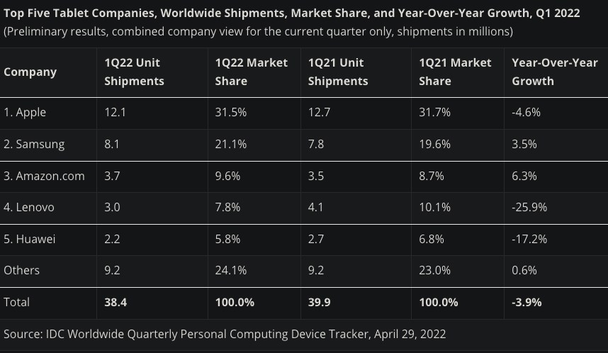 iPad satışlarında gerileme var. Samsung ise büyüme gösteriyor