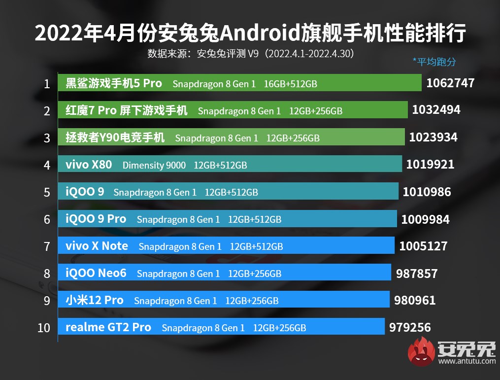 AnTuTu skorlarına göre Nisan ayının en iyi telefonlarını açıkladı