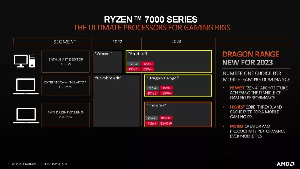 Ryzen 7000 APU