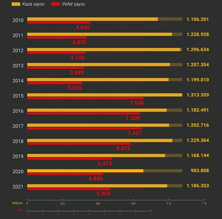 2021'de gerçekleşen trafik kazaları önceki yıla göre %20,59 arttı
