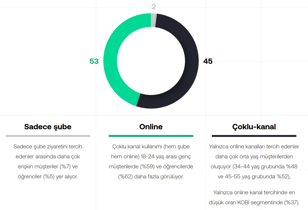 OCR Labs'dan Türkiye'de dijital bankacılık hakkında araştırma