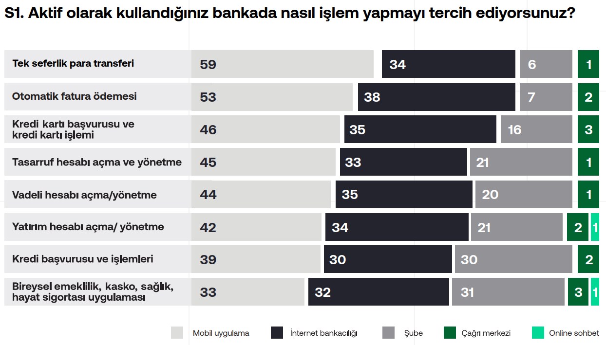 OCR Labs'dan Türkiye'de dijital bankacılık hakkında araştırma
