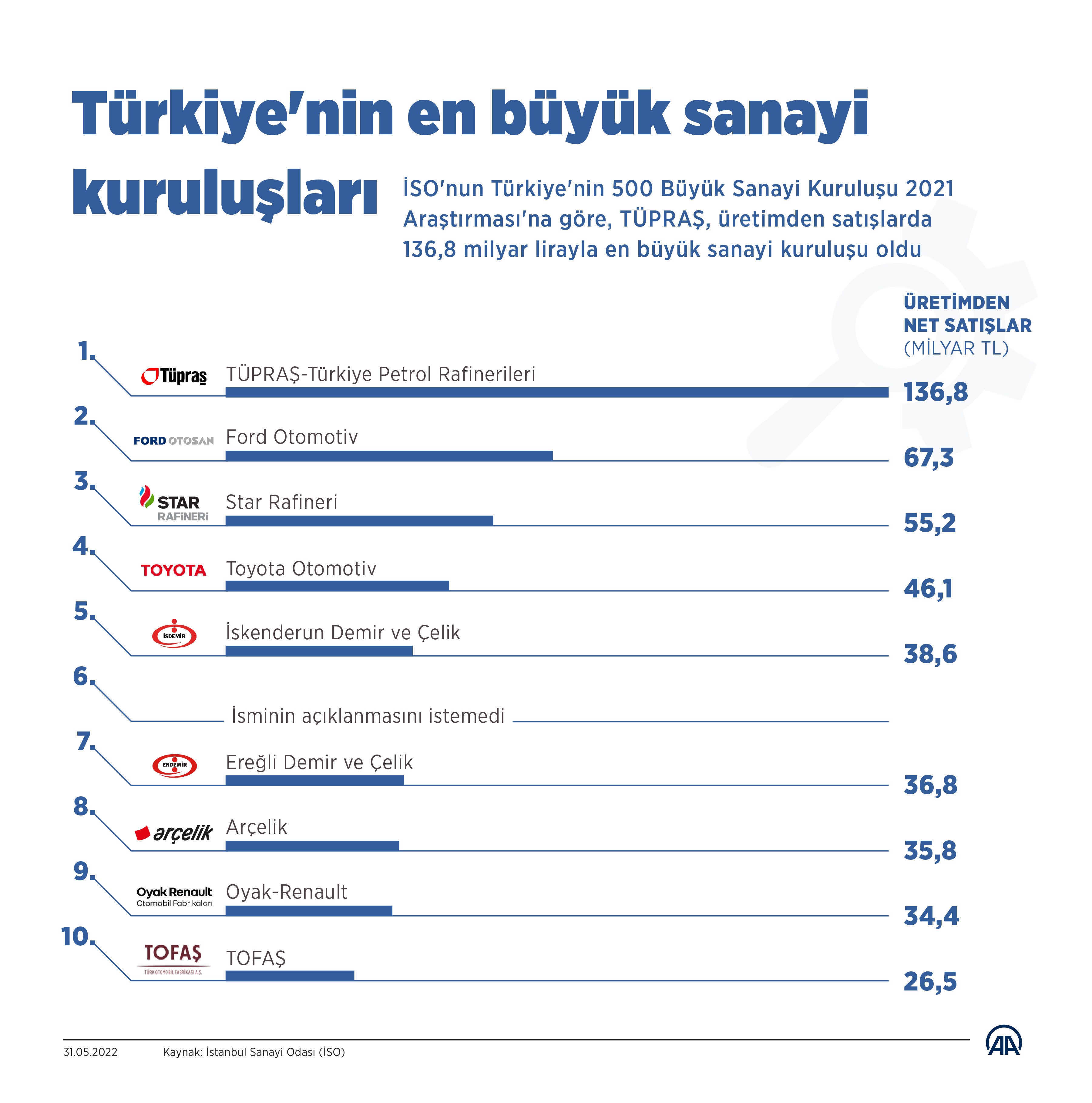 Türkiye’nin 500 Büyük Sanayi Kuruluşu 2021 araştırması yayınlandı