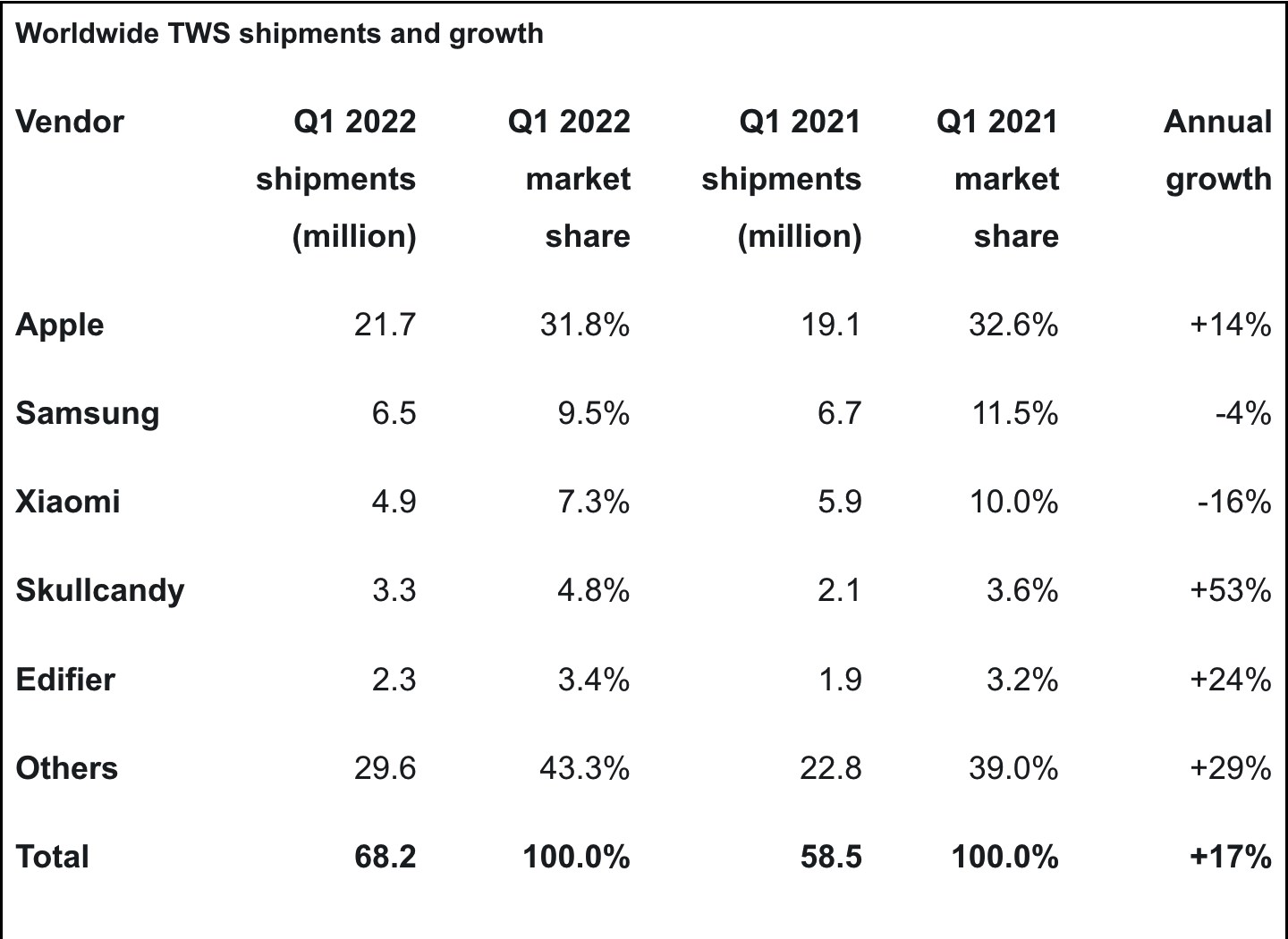 2022'nin ilk çeyreğinde AirPods liderliğini korudu