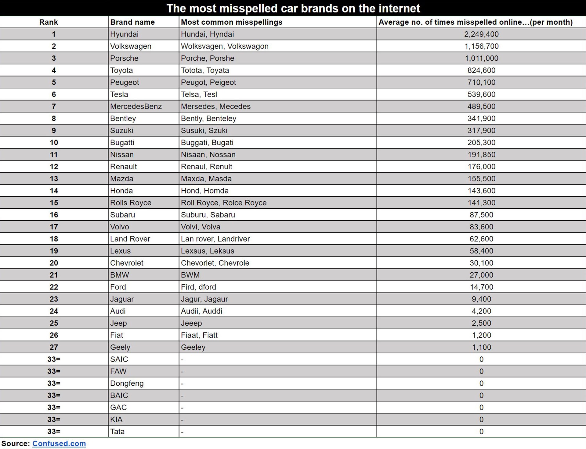 İşte ismi en çok yanlış yazılan otomobil markaları