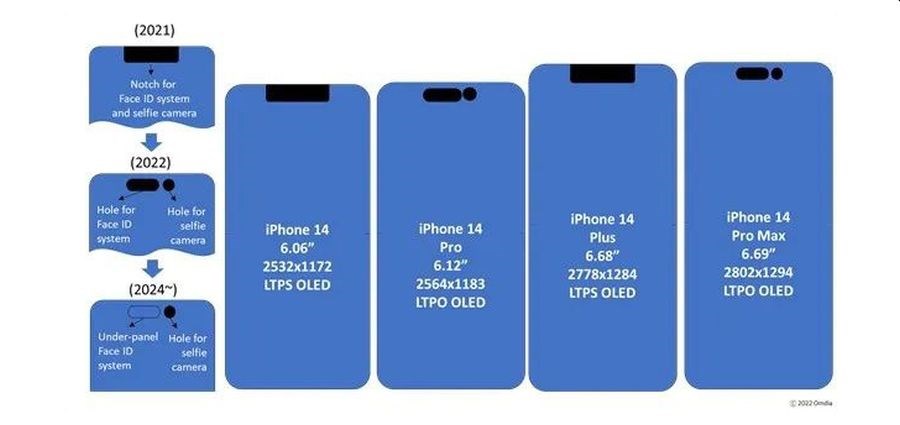 iPhone 14 serisinin ekran özellikleri sızdırıldı