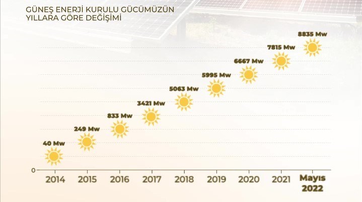 Güneş enerjisindeki kurulu güç 8 bin 835 megavata ulaştı