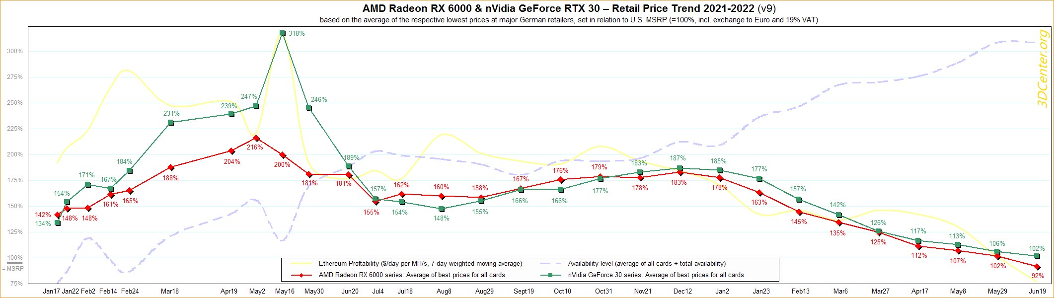 Nvidia ve AMD ekran kartı fiyatları düşüşte