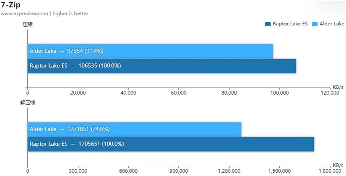 13.nesil Intel Core i9-13900, i9-12900K ile karşılaştırıldı