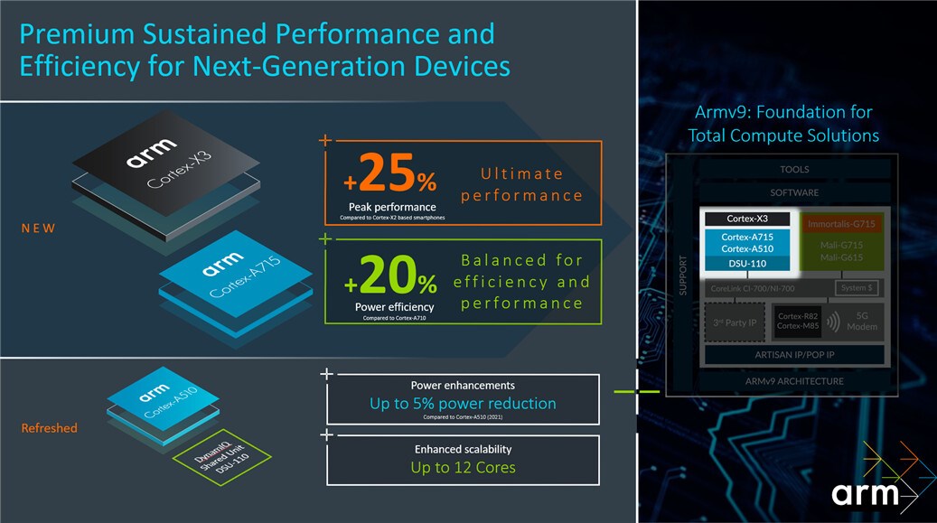 ARM Cortex-X3