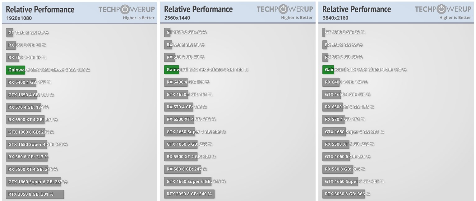 GeForce GTX 1630'dan ilk incelemeler geldi: RX 6400'ü geçemedi